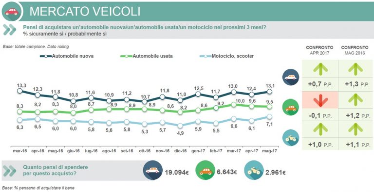 Intenzioni d'acquisto veicoli - giugno 2017