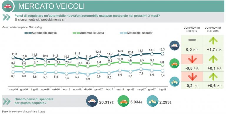 Intenzioni d'acquisto veicoli - agosto 2017