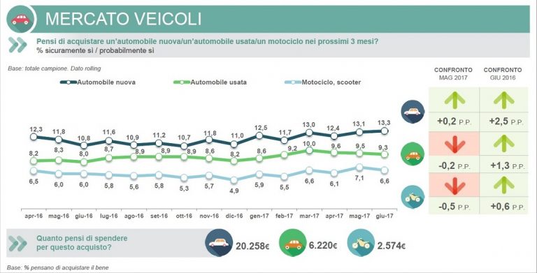 Intenzioni d'acquisto veicoli - luglio 2017