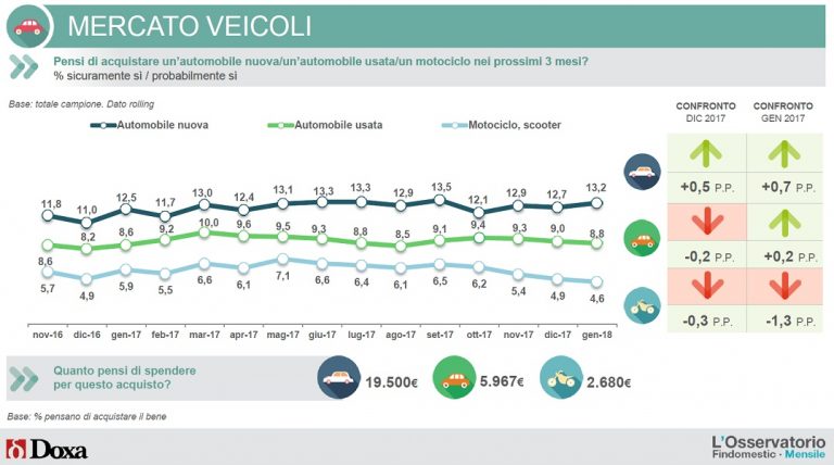 Intenzioni d'acquisto veicoli - febbraio 2018