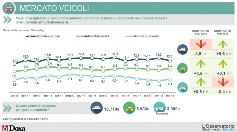 Intenzioni d'acquisto veicoli - marzo 2018