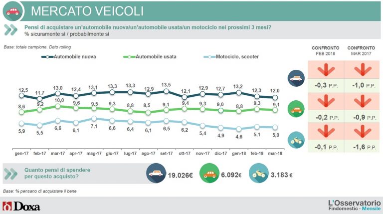 Intenzioni d'acquisto veicoli