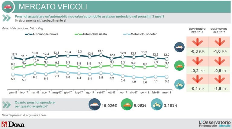 Intenzioni d'acquisto veicoli