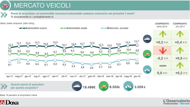 Intenzioni d'acquisto veicoli