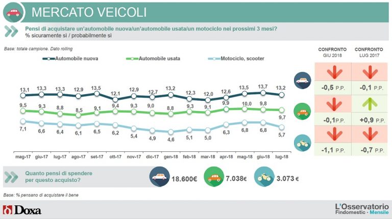 Intenzioni d'acquisto veicoli