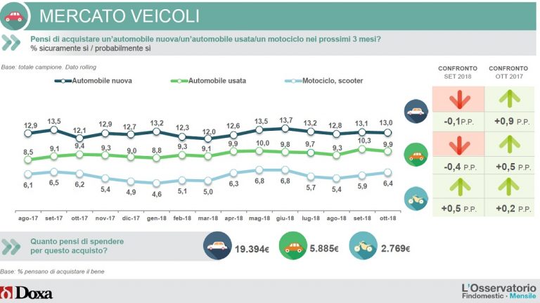 Intenzioni d'acquisto veicoli