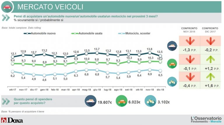 Intenzioni d'acquisto veicoli