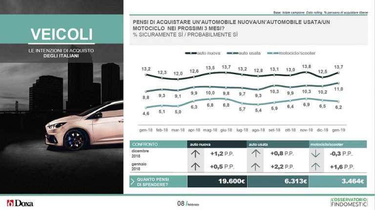 Intenzioni d'acquisto veicoli