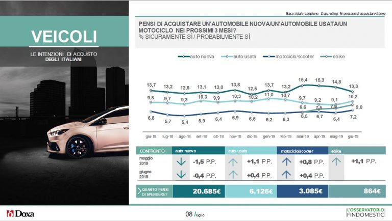 Intenzioni d'acquisto veicoli