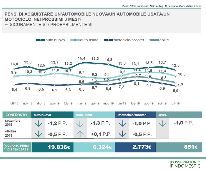 Intenzioni d'acquisto veicoli