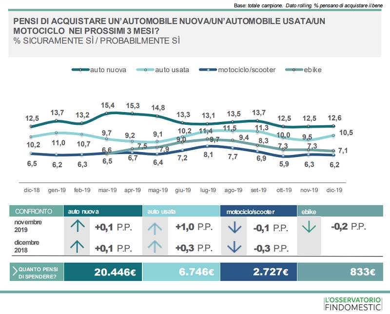 Intenzioni d'acquisto veicoli